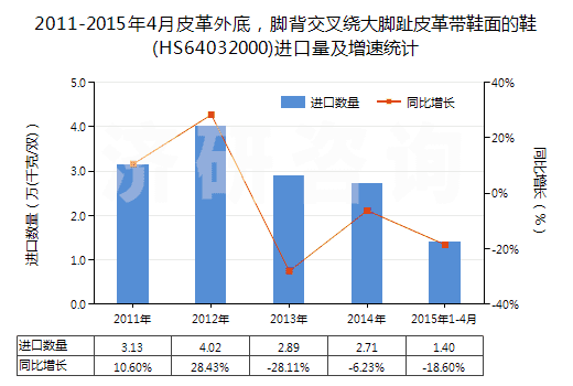 2011-2015年4月皮革外底，腳背交叉繞大腳趾皮革帶鞋面的鞋(HS64032000)進(jìn)口量及增速統(tǒng)計